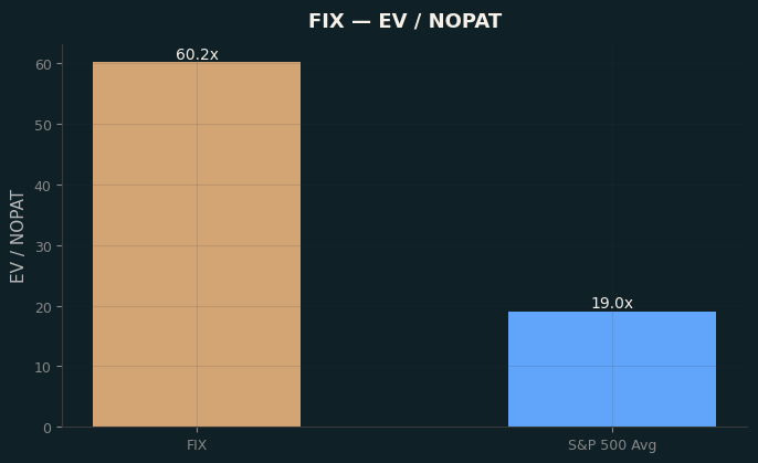 EV / NOPAT