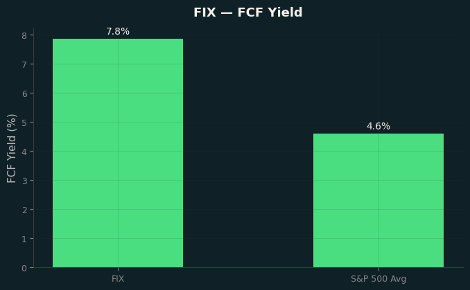 FCF Yield