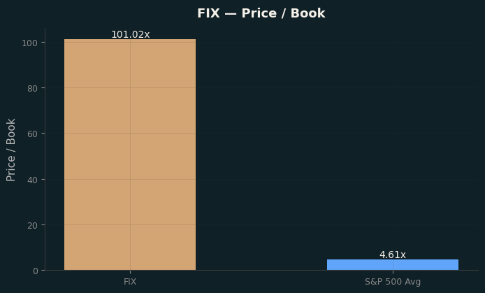 Price / Book