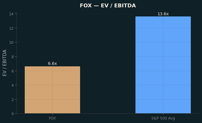 EV / EBITDA