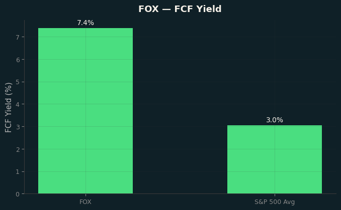 FCF Yield