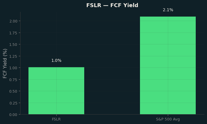 FCF Yield