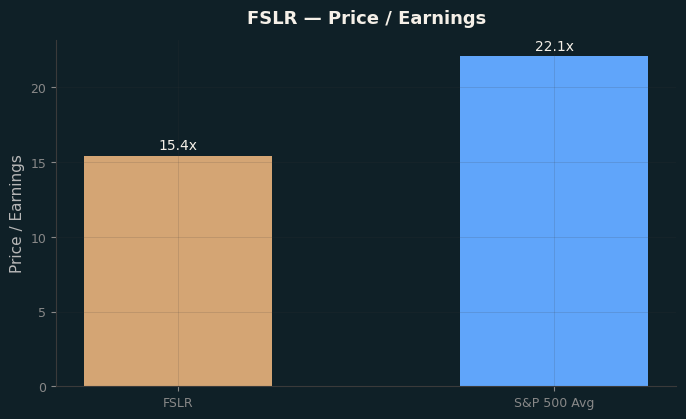 Price / Earnings