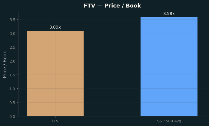 Price / Book