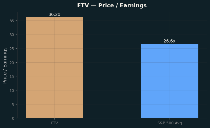 Price / Earnings