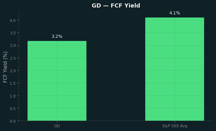 FCF Yield