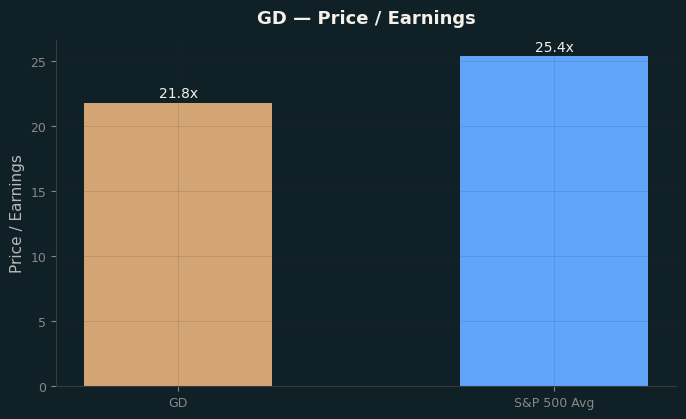 Price / Earnings