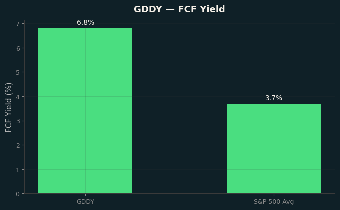 FCF Yield