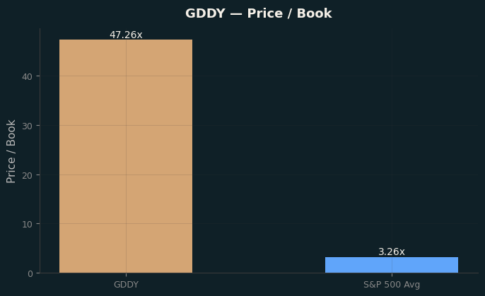 Price / Book