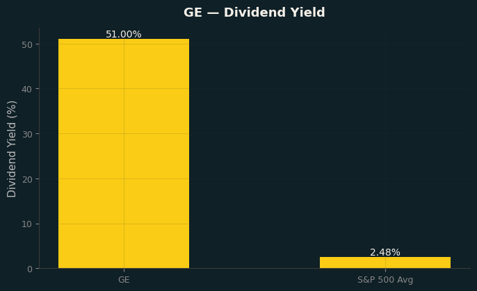 Dividend Yield