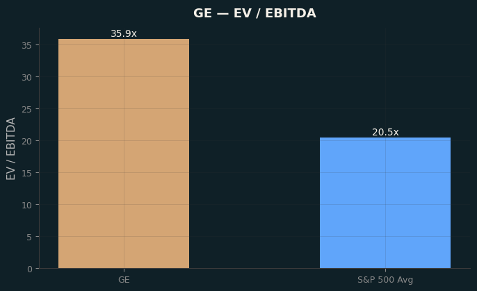 EV / EBITDA