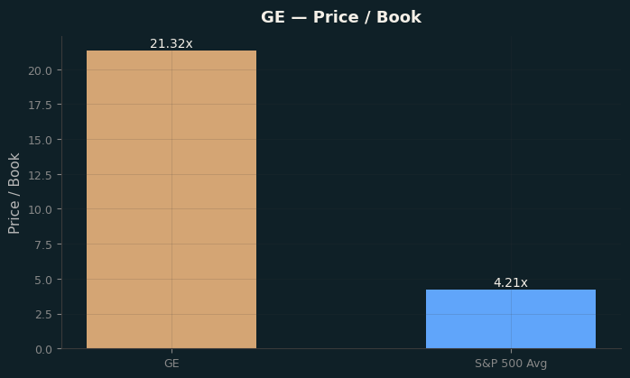 Price / Book