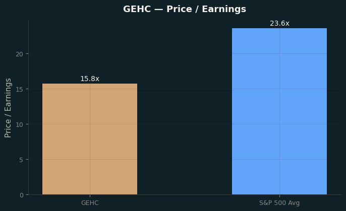 Price / Earnings