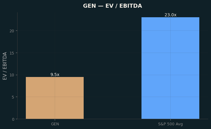 EV / EBITDA