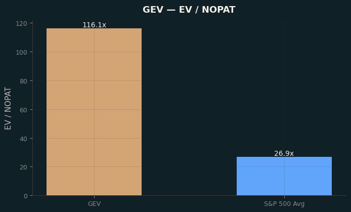 EV / NOPAT