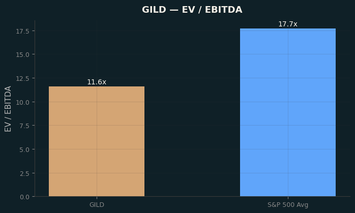EV / EBITDA