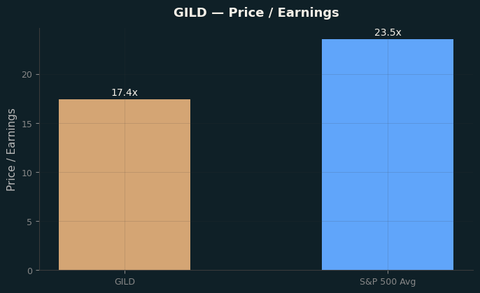 Price / Earnings