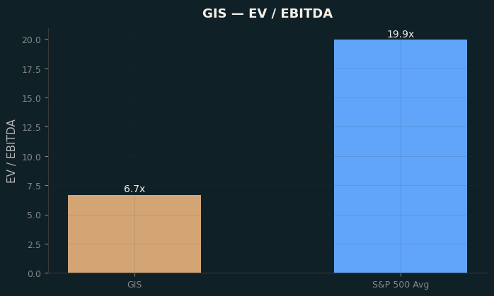 EV / EBITDA