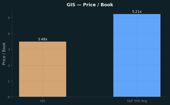 Price / Book