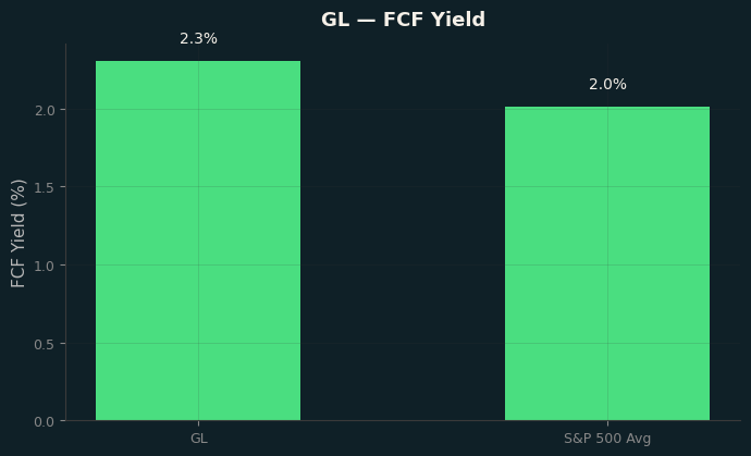 FCF Yield