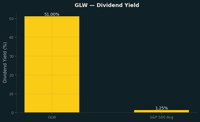 Dividend Yield