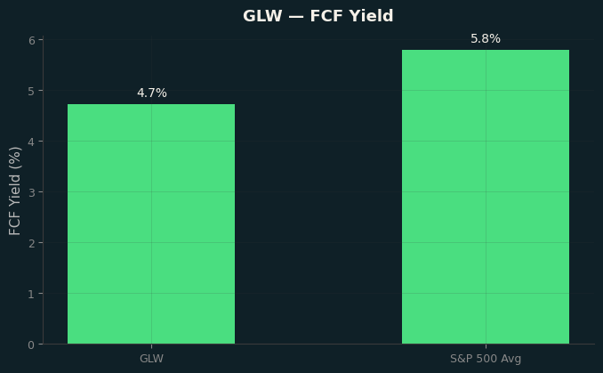 FCF Yield