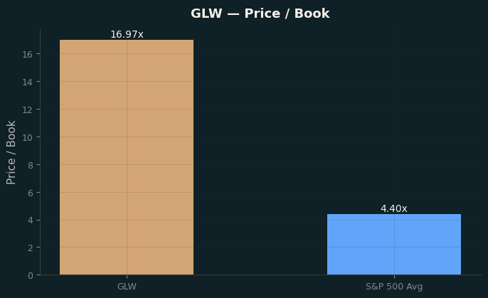 Price / Book