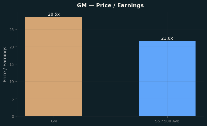 Price / Earnings