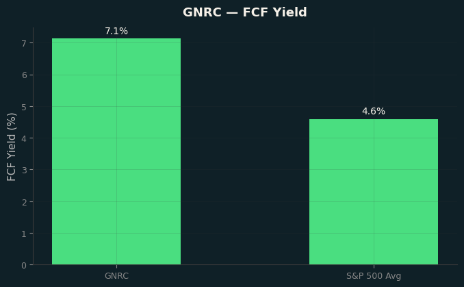 FCF Yield