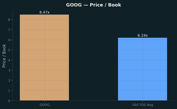 Price / Book