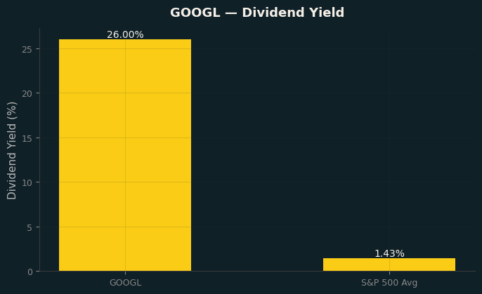 Dividend Yield