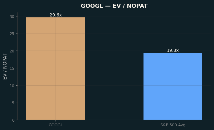 EV / NOPAT