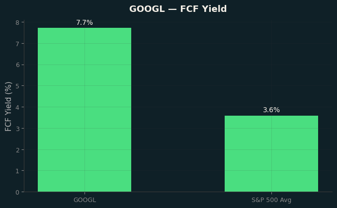 FCF Yield