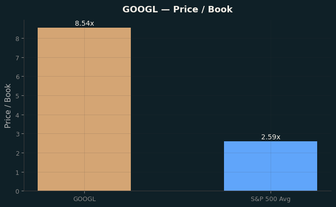 Price / Book
