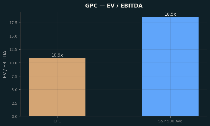 EV / EBITDA