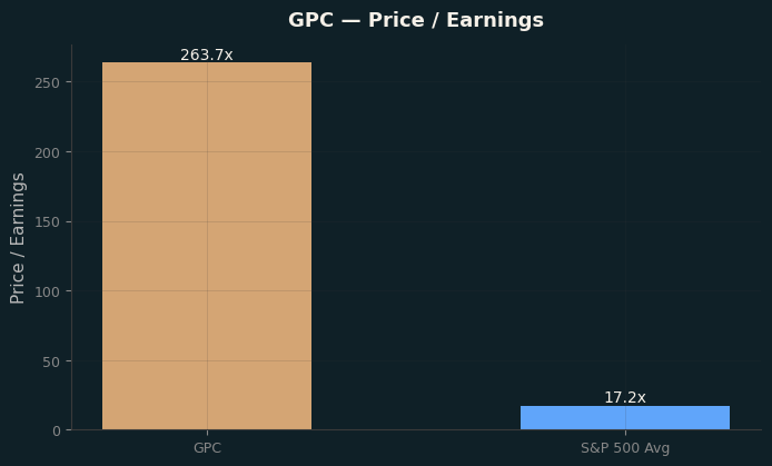 Price / Earnings