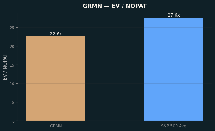 EV / NOPAT