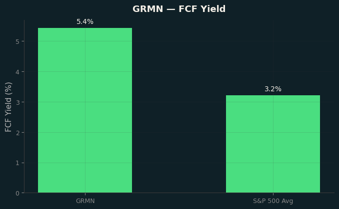 FCF Yield