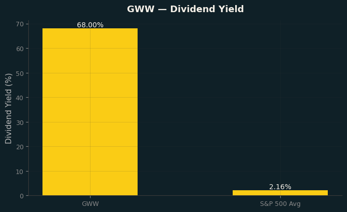 Dividend Yield