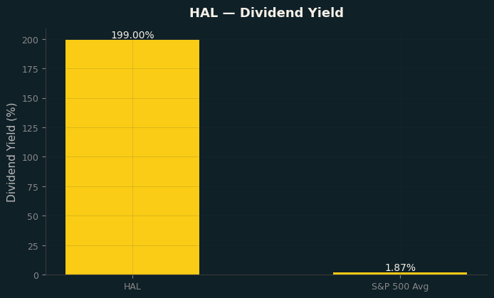 Dividend Yield