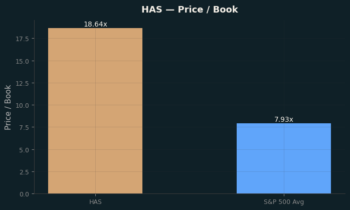 Price / Book