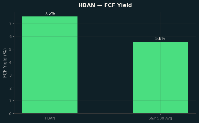 FCF Yield