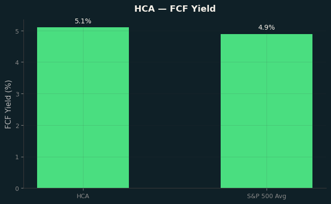 FCF Yield