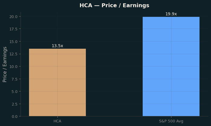 Price / Earnings