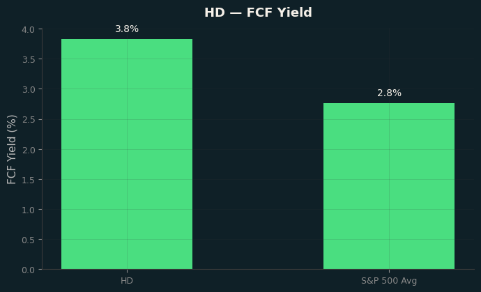 FCF Yield