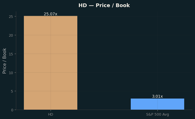 Price / Book