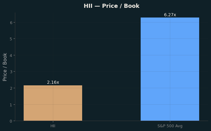 Price / Book