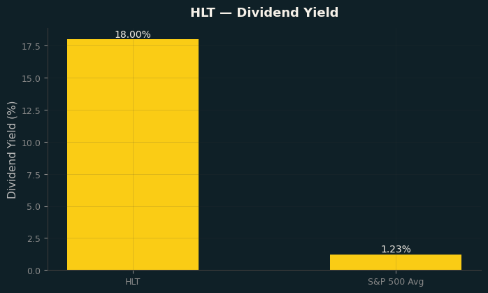 Dividend Yield