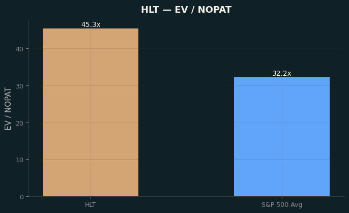 EV / NOPAT