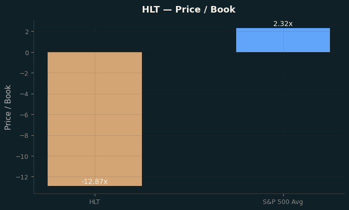 Price / Book